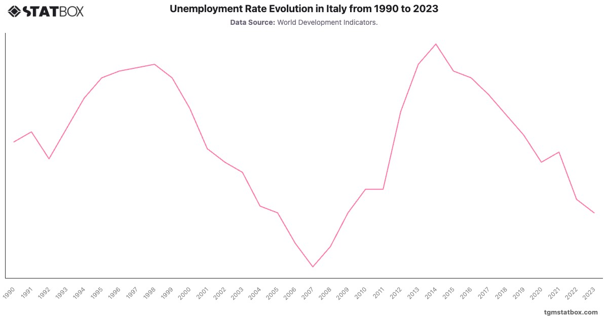 Unemployment Rate Evolution in Italy from 1990 to 2023|Chart|TGM StatBox