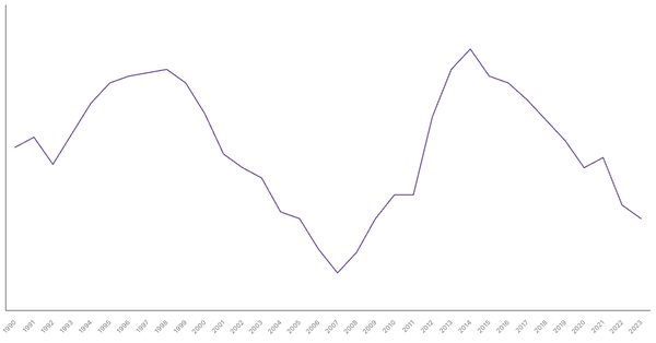 Unemployment Rate Evolution in Italy from 1990 to 2023 (locked) |Chart|TGM StatBox