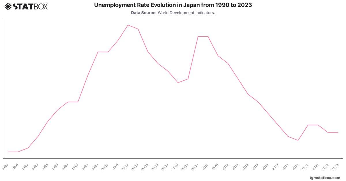 Unemployment Rate Evolution in Japan from 1990 to 2023|Chart|TGM StatBox