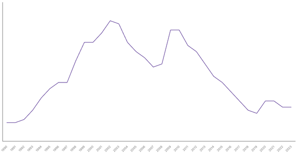 Unemployment Rate Evolution in Japan from 1990 to 2023 (locked) |Chart|TGM StatBox