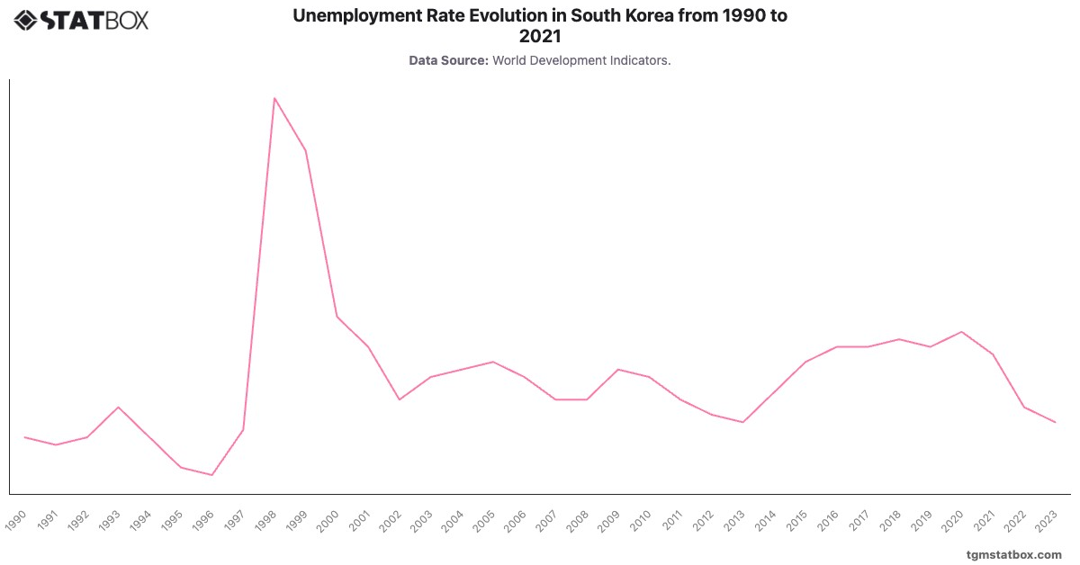 Unemployment Rate Evolution in South Korea from 1990 to 2021|Chart|TGM StatBox