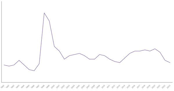 Unemployment Rate Evolution in South Korea from 1990 to 2021 (locked) |Chart|TGM StatBox
