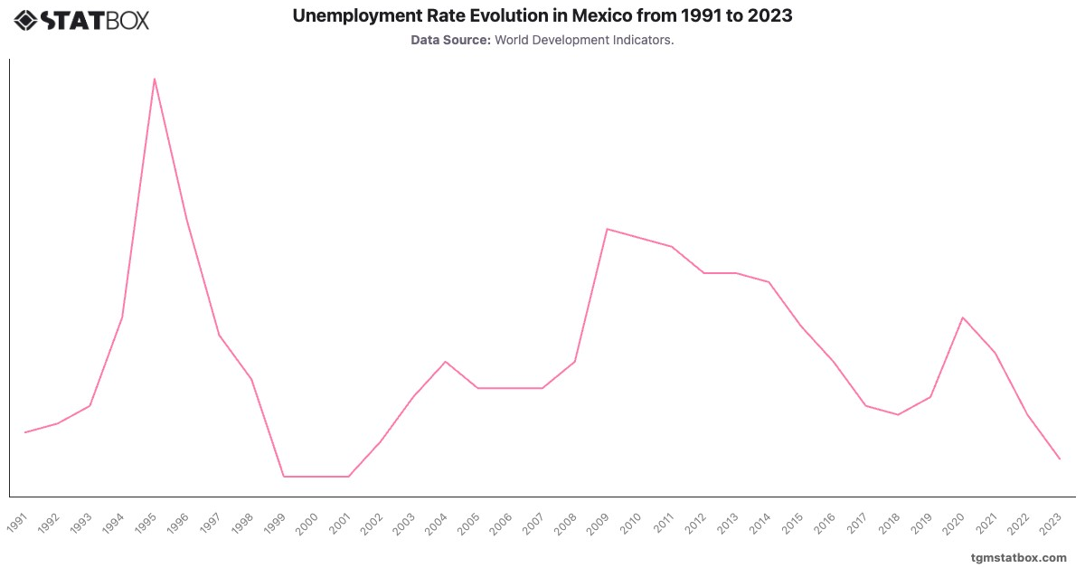 Unemployment Rate Evolution in Mexico from 1991 to 2023|Chart|TGM StatBox