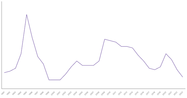 Unemployment Rate Evolution in Mexico from 1991 to 2023 (locked) |Chart|TGM StatBox