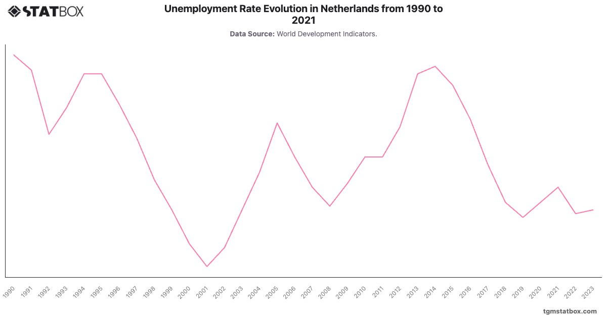 Unemployment Rate Evolution in Netherlands from 1990 to 2021|Chart|TGM StatBox