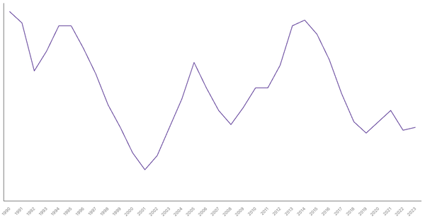 Unemployment Rate Evolution in Netherlands from 1990 to 2021 (locked) |Chart|TGM StatBox