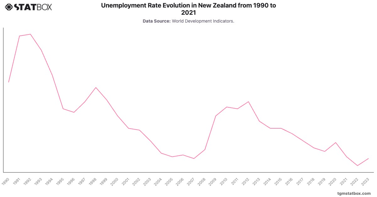 Unemployment Rate Evolution in New Zealand from 1990 to 2021|Chart|TGM StatBox