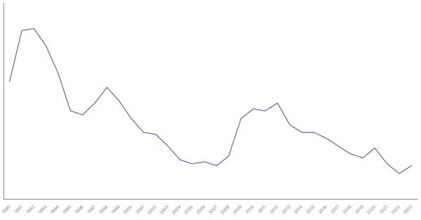 Unemployment Rate Evolution in New Zealand from 1990 to 2021 (locked) |Chart|TGM StatBox