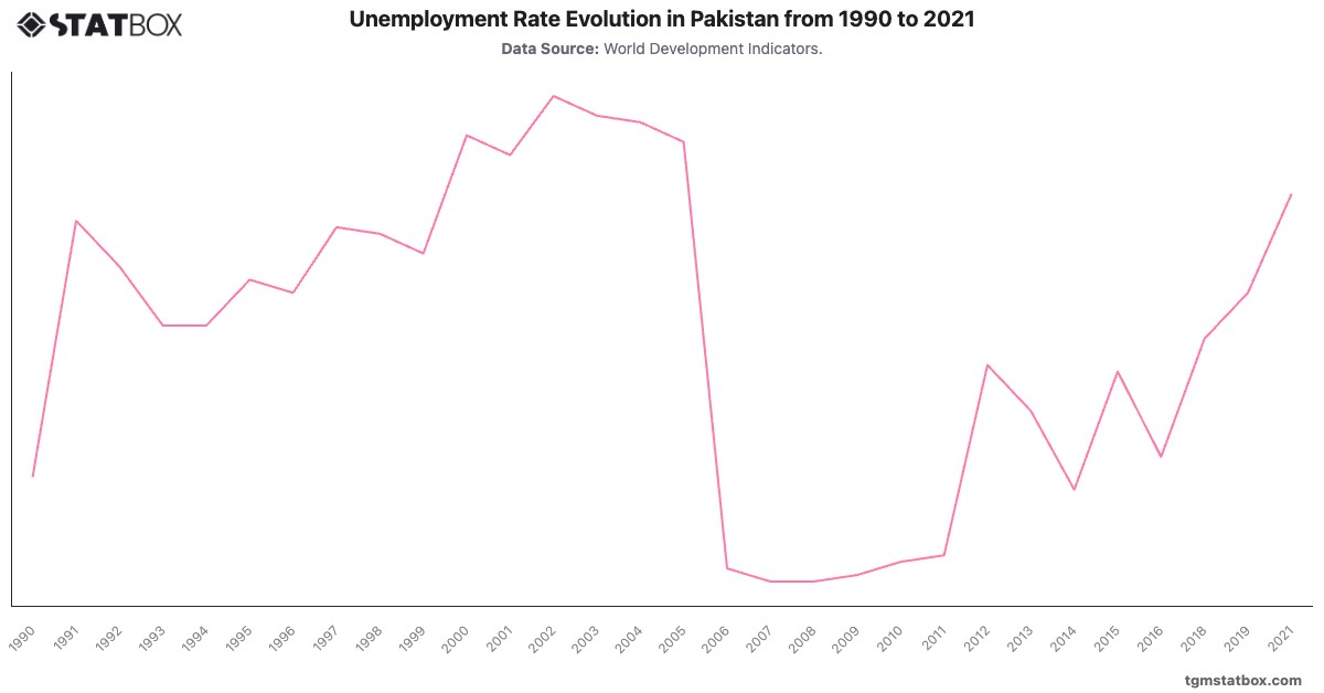 Unemployment Rate Evolution in Pakistan from 1990 to 2021|Chart|TGM StatBox