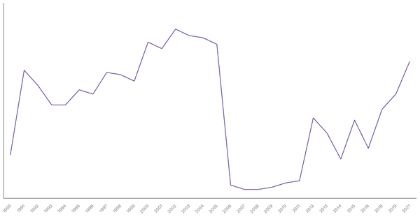 Unemployment Rate Evolution in Pakistan from 1990 to 2021 (locked) |Chart|TGM StatBox