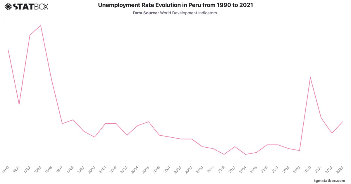 Unemployment Rate Evolution in Peru from 1990 to 2021|Chart|TGM StatBox