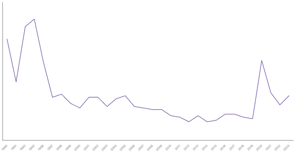 Unemployment Rate Evolution in Peru from 1990 to 2021 (locked) |Chart|TGM StatBox