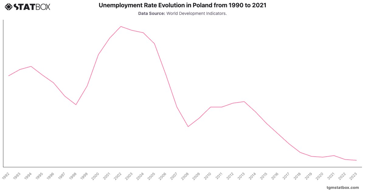 Unemployment Rate Evolution in Poland from 1990 to 2021|Chart|TGM StatBox