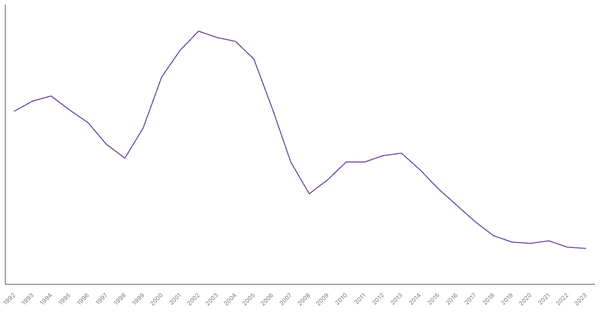 Unemployment Rate Evolution in Poland from 1990 to 2021 (locked) |Chart|TGM StatBox