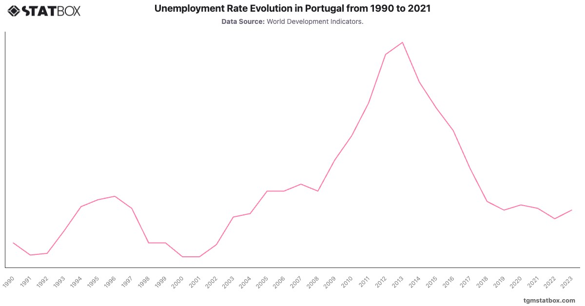 Unemployment Rate Evolution in Portugal from 1990 to 2021|Chart|TGM StatBox