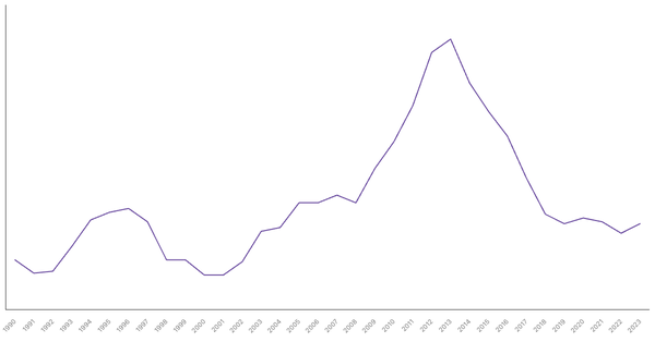 Unemployment Rate Evolution in Portugal from 1990 to 2021 (locked) |Chart|TGM StatBox