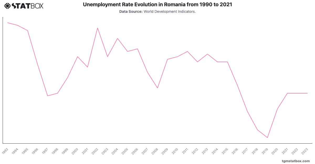 Unemployment Rate Evolution in Romania from 1990 to 2021|Chart|TGM StatBox