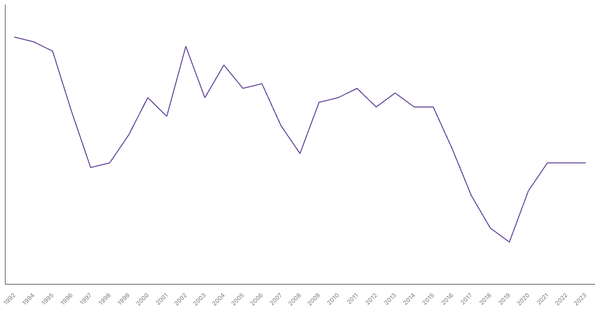 Unemployment Rate Evolution in Romania from 1990 to 2021 (locked) |Chart|TGM StatBox