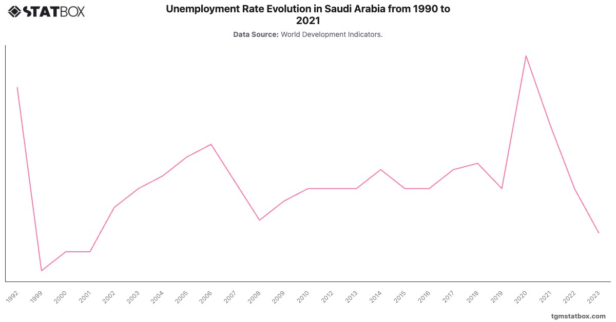 Unemployment Rate Evolution in Saudi Arabia from 1990 to 2021|Chart|TGM StatBox