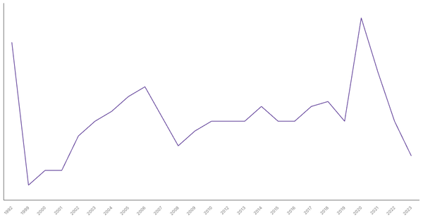 Unemployment Rate Evolution in Saudi Arabia from 1990 to 2021 (locked) |Chart|TGM StatBox