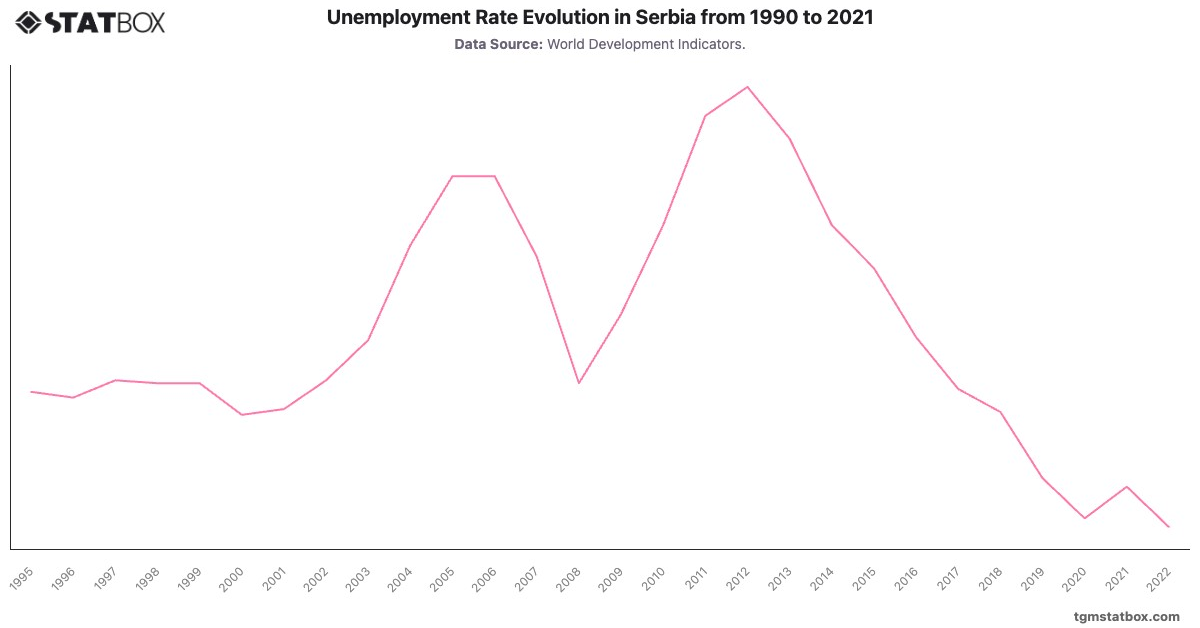 Unemployment Rate Evolution in Serbia from 1990 to 2021|Chart|TGM StatBox