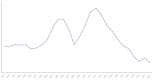 Unemployment Rate Evolution in Serbia from 1990 to 2021 (locked) |Chart|TGM StatBox