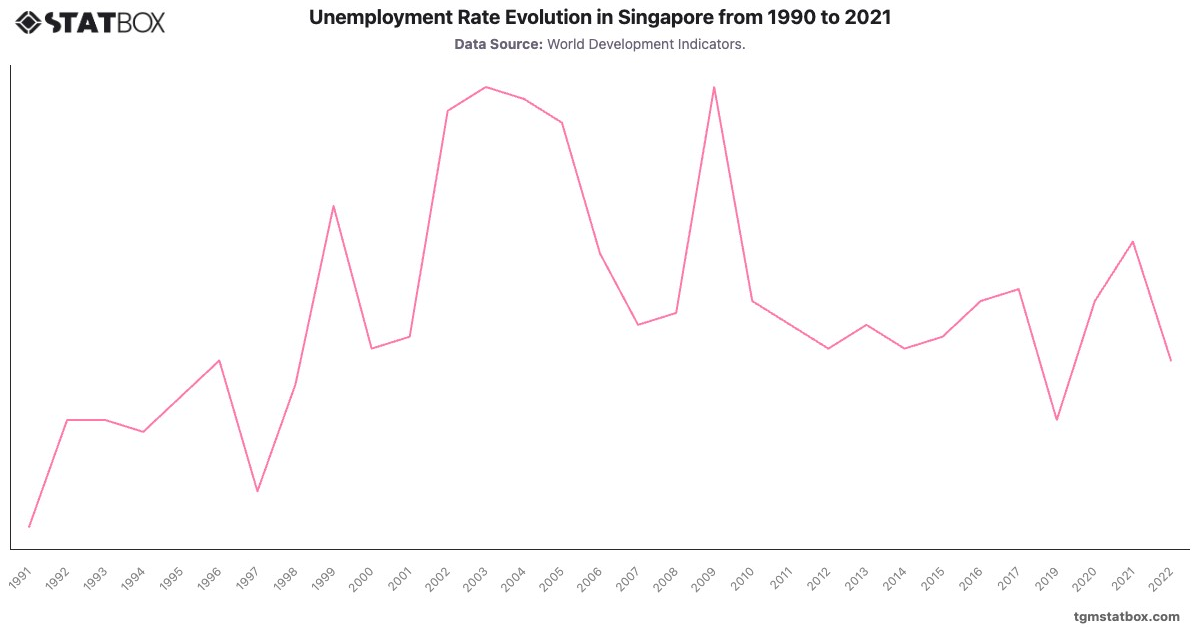 Unemployment Rate Evolution in Singapore from 1990 to 2021|Chart|TGM StatBox
