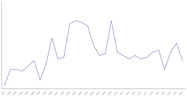 Unemployment Rate Evolution in Singapore from 1990 to 2021 (locked) |Chart|TGM StatBox