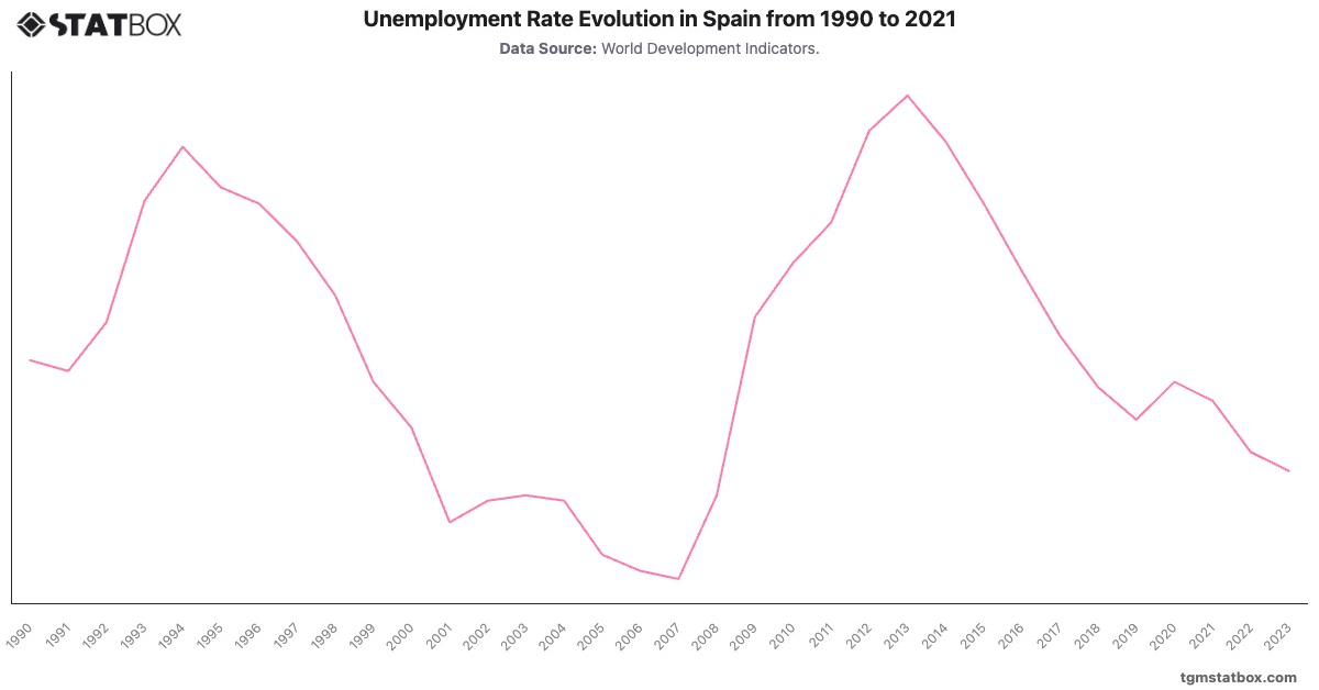 Unemployment Rate Evolution in Spain from 1990 to 2021|Chart|TGM StatBox
