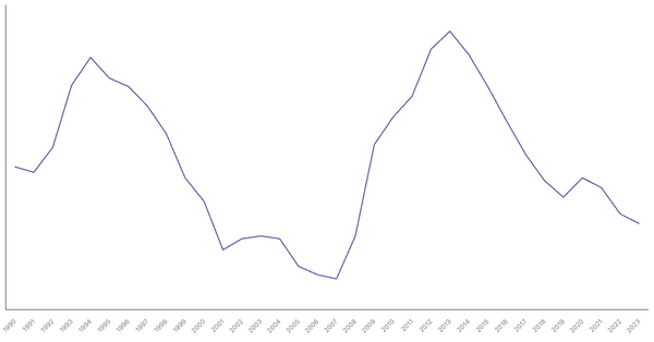 Unemployment Rate Evolution in Spain from 1990 to 2021 (locked) |Chart|TGM StatBox