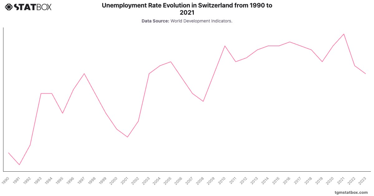 Unemployment Rate Evolution in Switzerland from 1990 to 2021|Chart|TGM StatBox