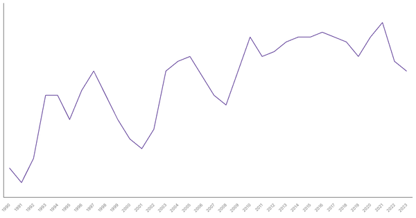 Unemployment Rate Evolution in Switzerland from 1990 to 2021 (locked) |Chart|TGM StatBox