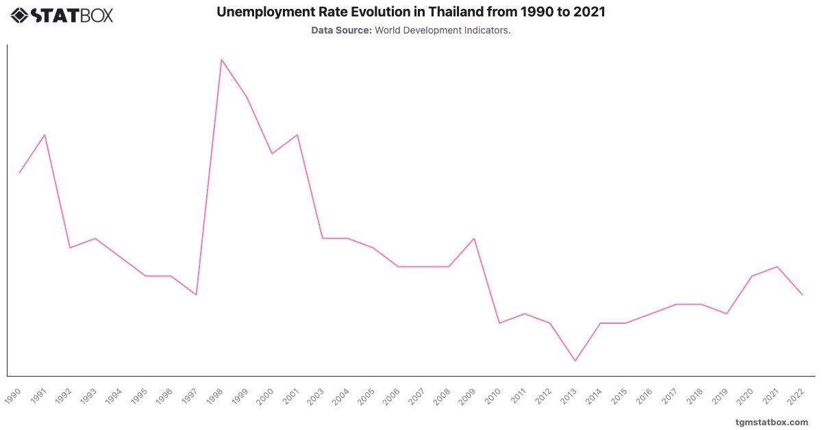 Unemployment Rate Evolution in Thailand from 1990 to 2021|Chart|TGM StatBox