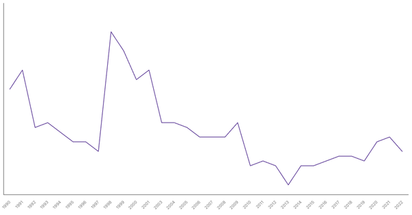 Unemployment Rate Evolution in Thailand from 1990 to 2021 (locked) |Chart|TGM StatBox