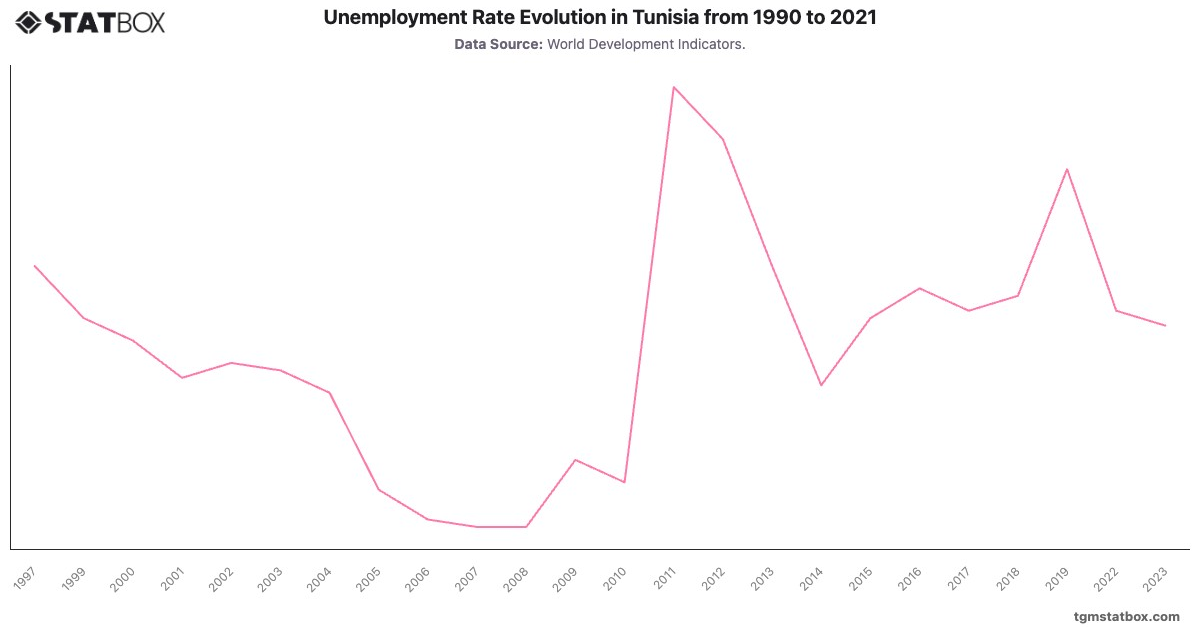 Unemployment Rate Evolution in Tunisia from 1990 to 2021|Chart|TGM StatBox