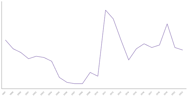 Unemployment Rate Evolution in Tunisia from 1990 to 2021 (locked) |Chart|TGM StatBox
