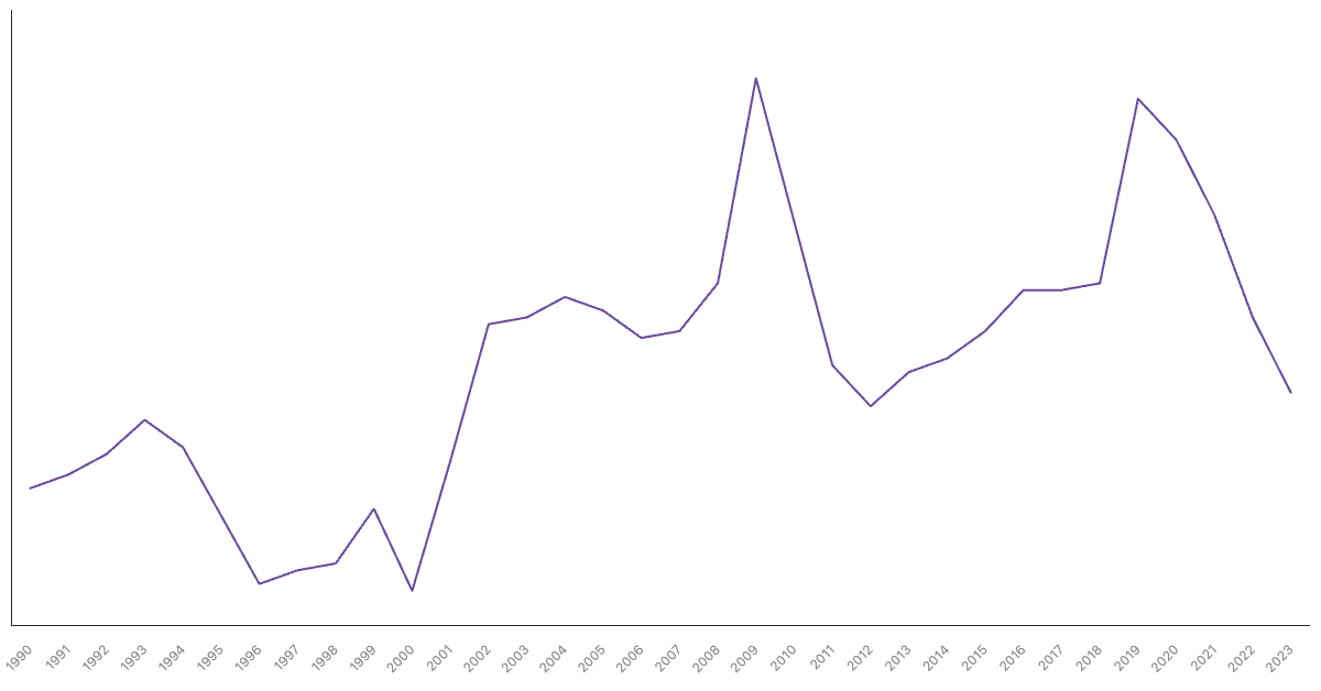 Unemployment Rate Evolution in Turkey from 1990 to 2021|Chart|TGM StatBox