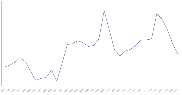 Unemployment Rate Evolution in Turkey from 1990 to 2021 (locked) |Chart|TGM StatBox