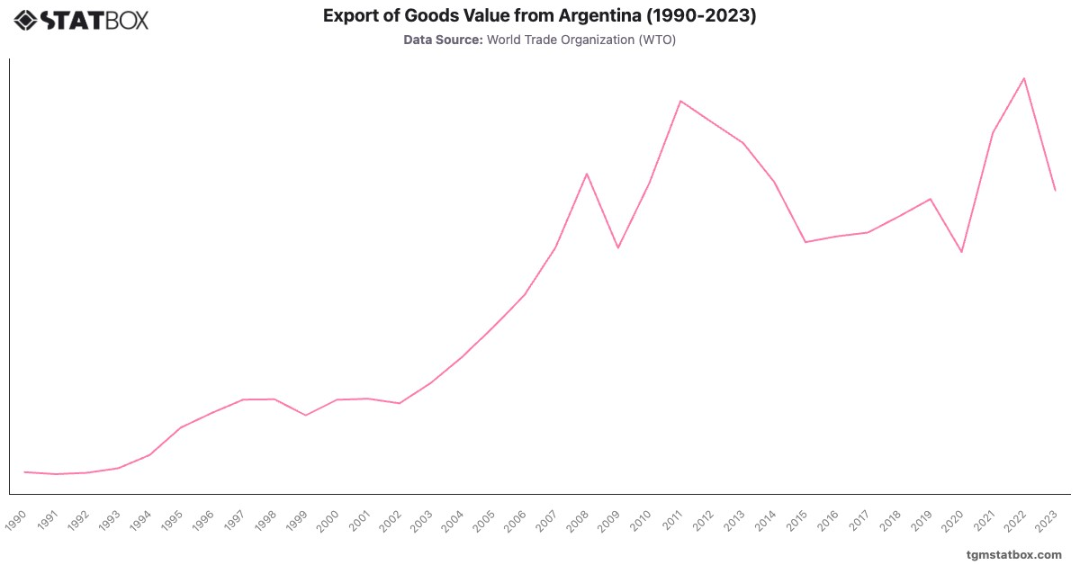 Export of Goods Value from Argentina (1990-2023)|Chart|TGM StatBox