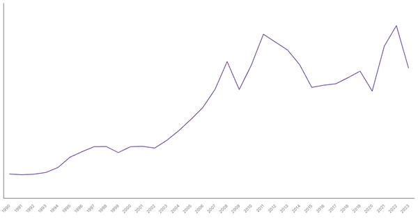 Export of Goods Value from Argentina (1990-2023) (locked) |Chart|TGM StatBox