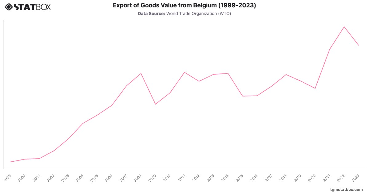 Export of Goods Value from Belgium (1999-2023)|Chart|TGM StatBox