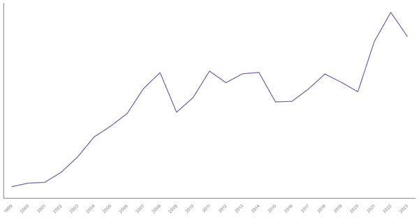 Export of Goods Value from Belgium (1999-2023) (locked) |Chart|TGM StatBox