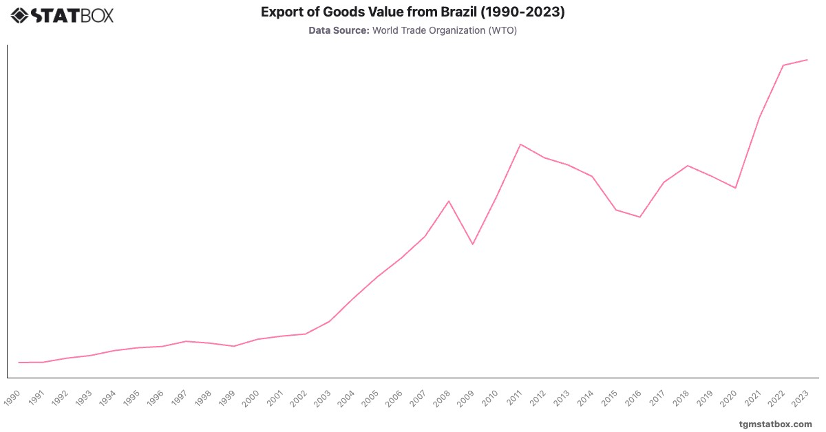 Export of Goods Value from Brazil (1990-2023)|Chart|TGM StatBox