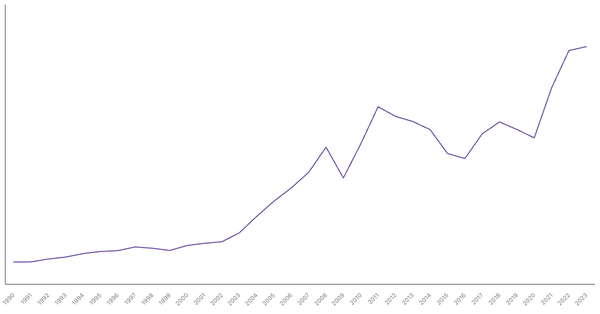 Export of Goods Value from Brazil (1990-2023) (locked) |Chart|TGM StatBox