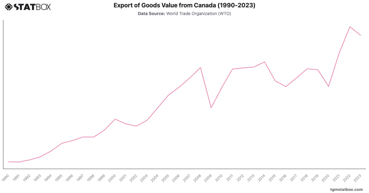 Export of Goods Value from Canada (1990-2023)|Chart|TGM StatBox
