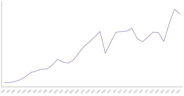 Export of Goods Value from Canada (1990-2023) (locked) |Chart|TGM StatBox