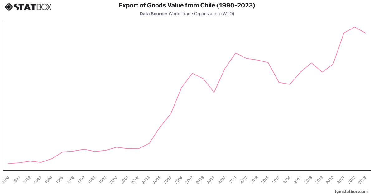 Export of Goods Value from Chile (1990-2023)|Chart|TGM StatBox