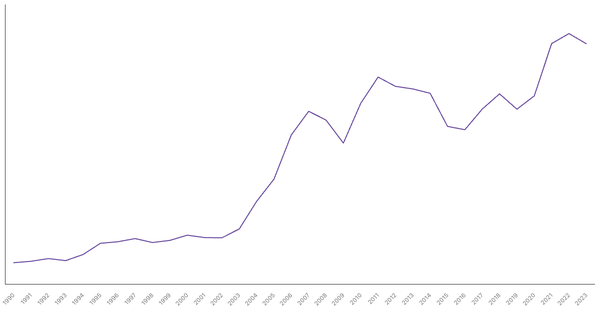 Export of Goods Value from Chile (1990-2023) (locked) |Chart|TGM StatBox