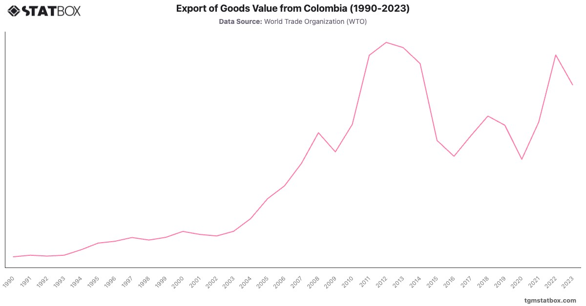 Export of Goods Value from Colombia (1990-2023)|Chart|TGM StatBox