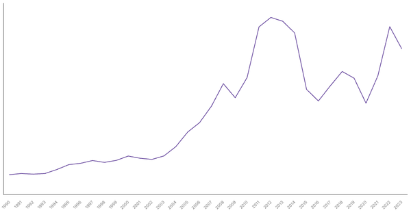 Export of Goods Value from Colombia (1990-2023) (locked) |Chart|TGM StatBox